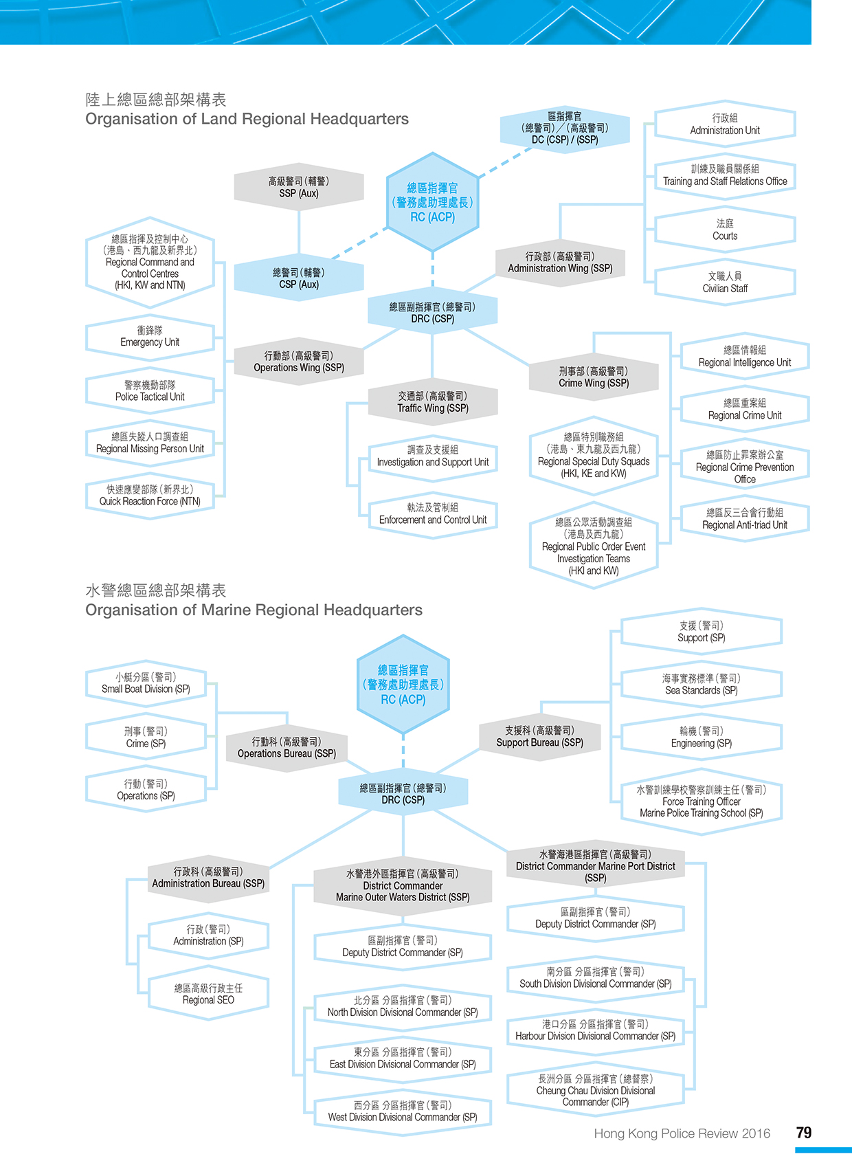 Organisation of Land Regional Headquarters 