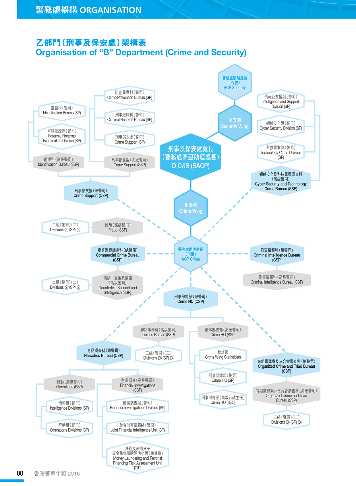 Organisation of “B” Department (Crime and Security) 