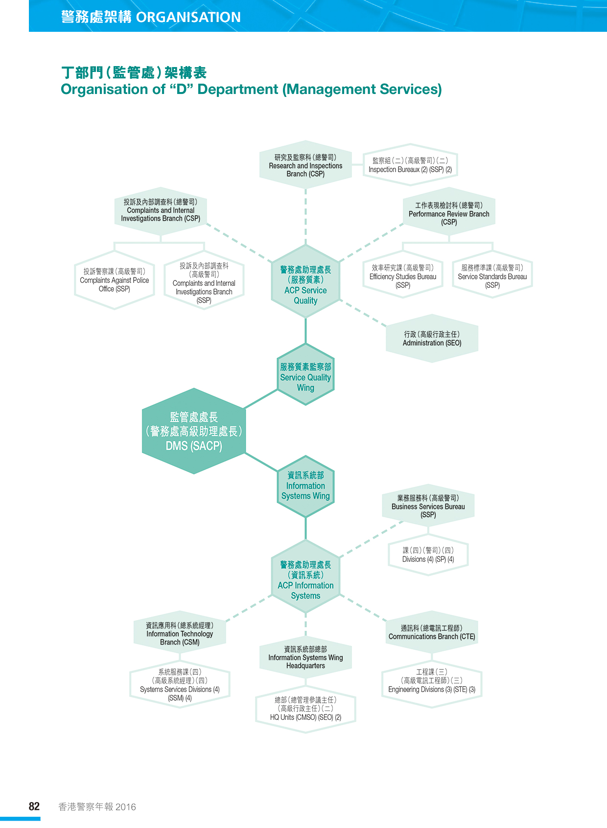 Organisation of “D” Department (Management Services) 