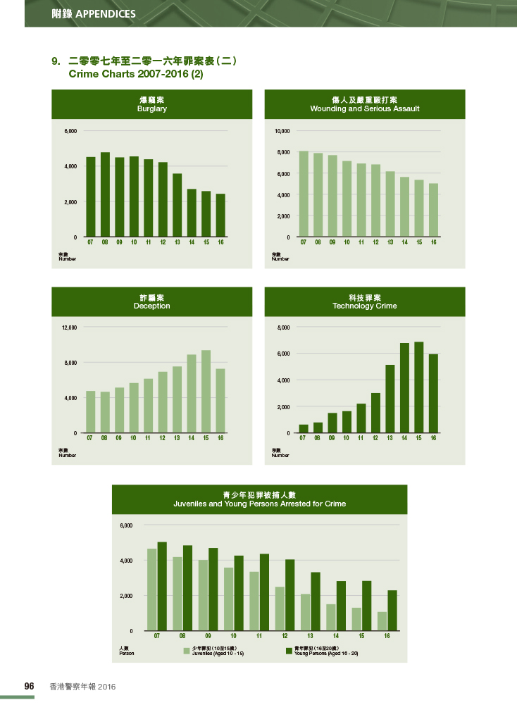 Crime Charts 2007-2016 