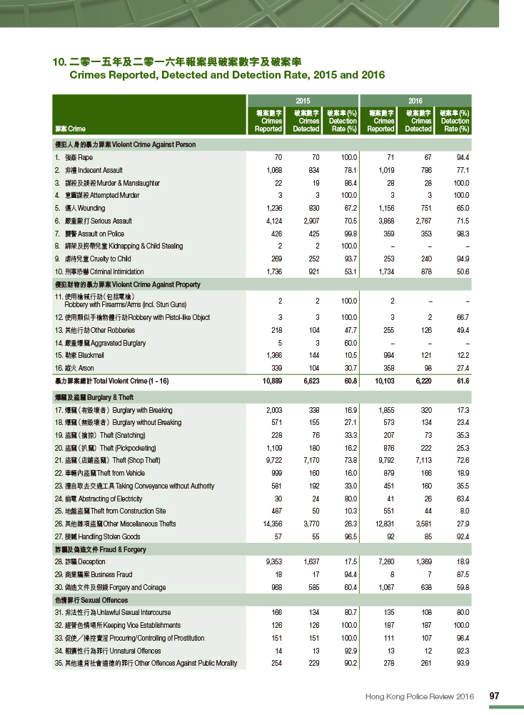 Crimes Reported, Detected and Detection Rate, 2015 and 2016 