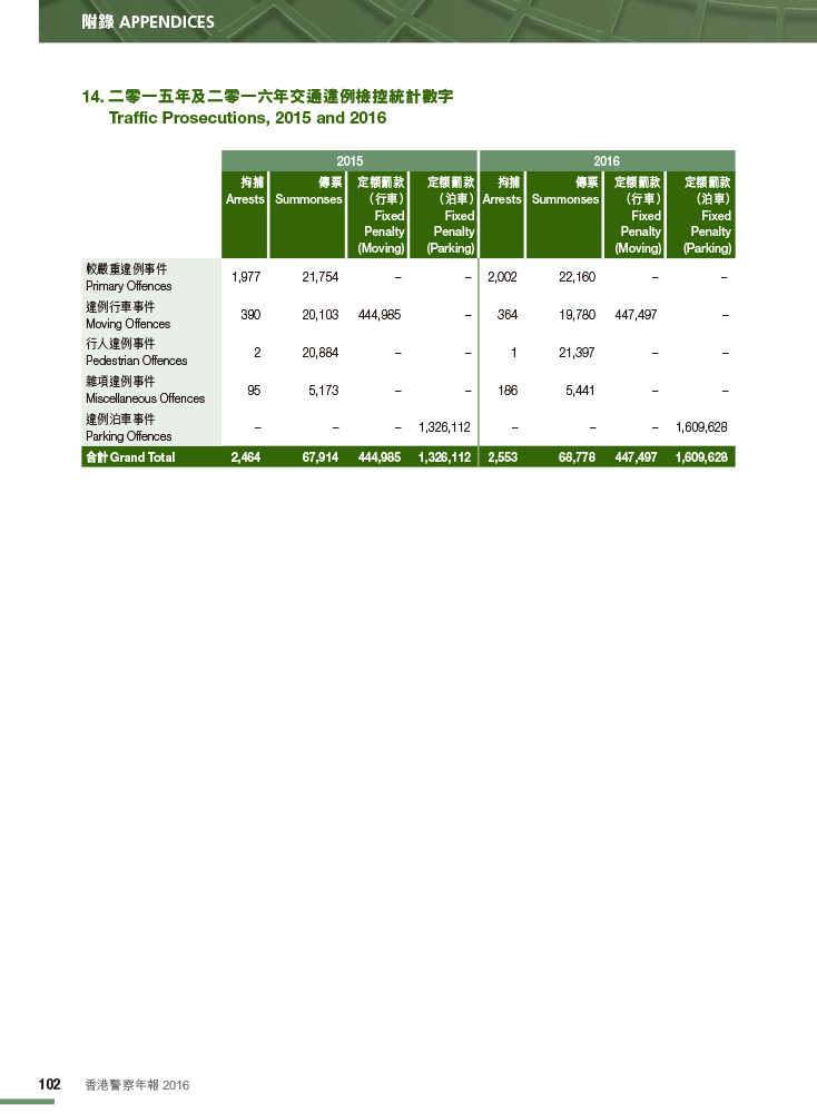 Traffic Prosecutions, 2015 and 2016 