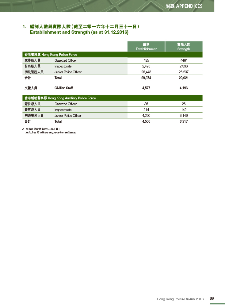 Establishment and Strength (as at 31.12.2016) 