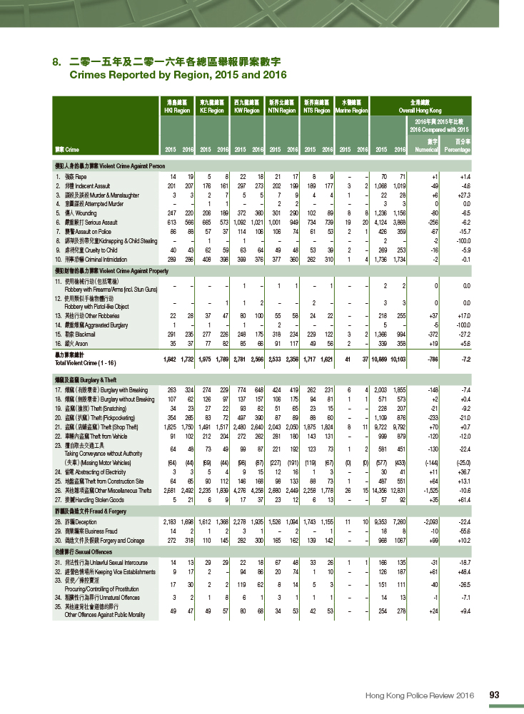 Crimes Reported by Region, 2015 and 2016 