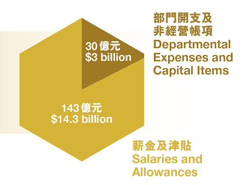 Estimated expenditure of the Force for financial year 2016-17.