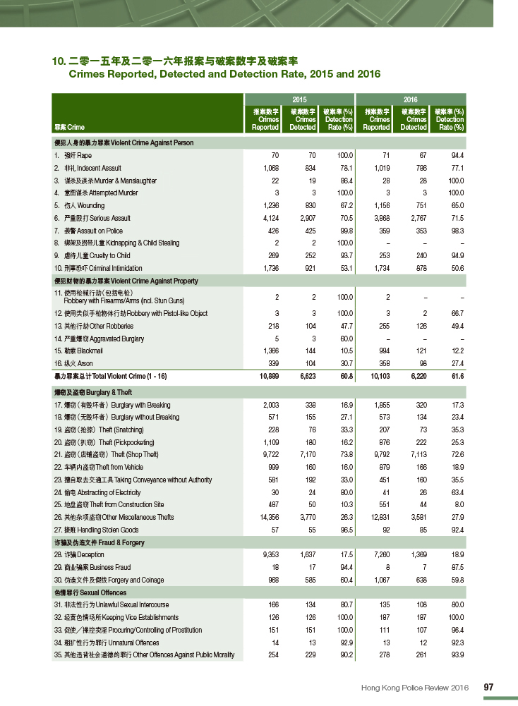 二零一五年及二零一六年报案与破案数字及破案率 