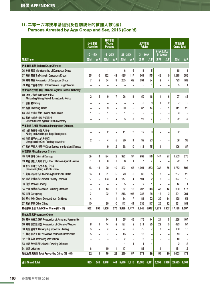 二零一六年按年龄组别及性别统计的被捕人数 