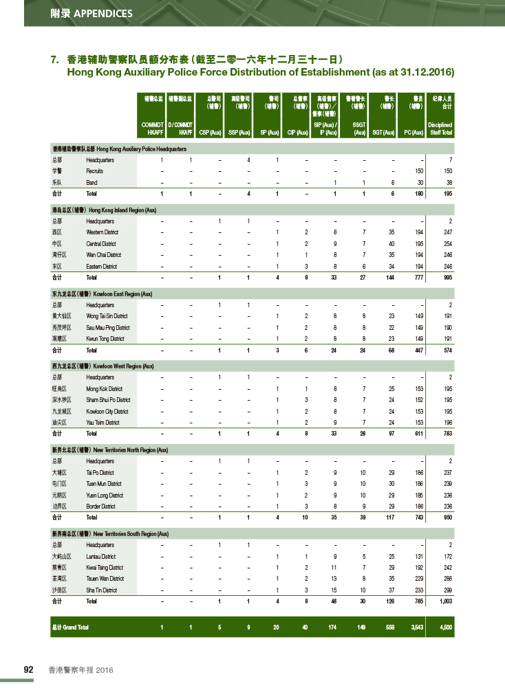香港辅助警察队员额分布表（截至二零一六年十二月三十一日） 