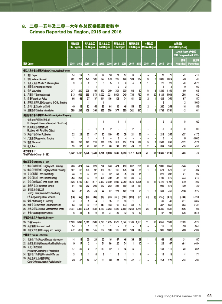 二零一五年及二零一六年各总区举报罪案数字 