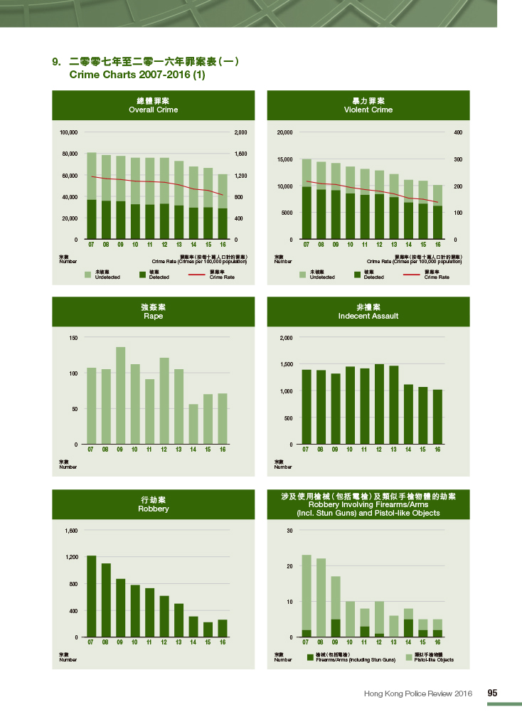 二零零七年至二零一六年罪案表 