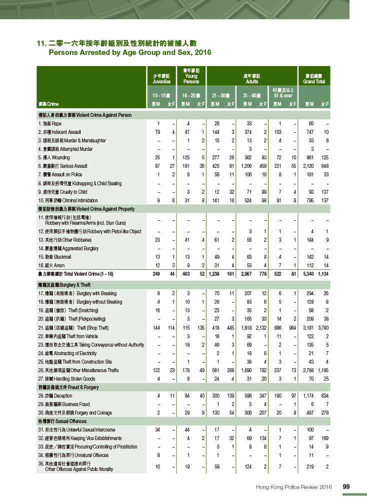 二零一六年按年齡組別及性別統計的被捕人數 