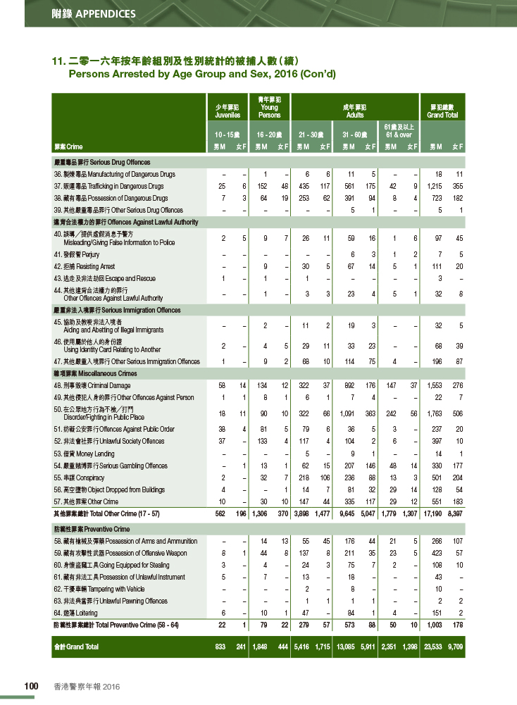 二零一六年按年齡組別及性別統計的被捕人數 