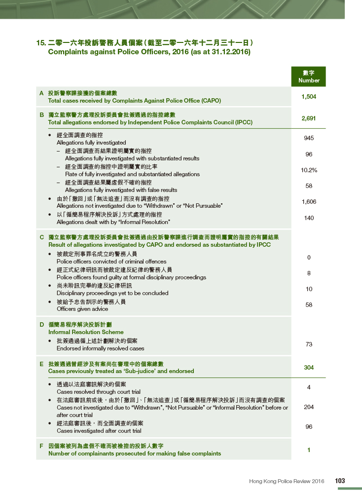 二零一六年投訴警務人員個案（截至二零一六年十二月三十一日） 