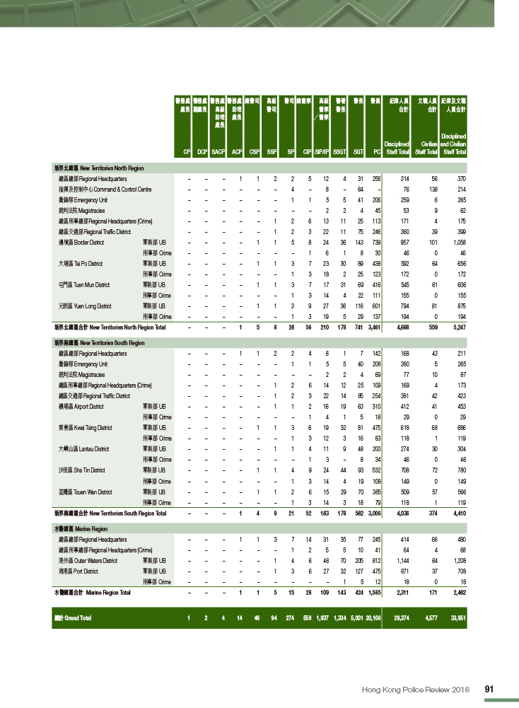 香港警務處員額分布表（截至二零一六年十二月三十一日） 