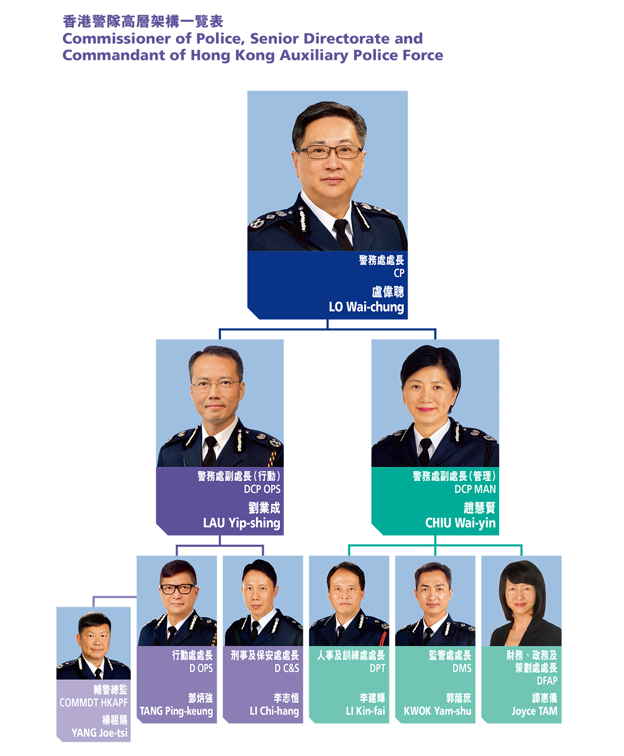 Commissioner of Police, Senior Directorate and Commandant of Hong Kong Auxiliary Police Force