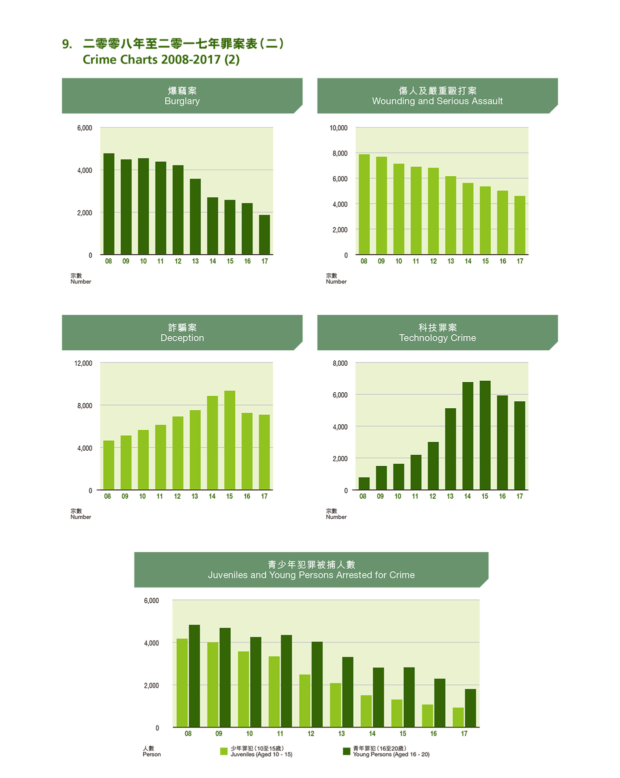 Crime Charts 2008-2017 