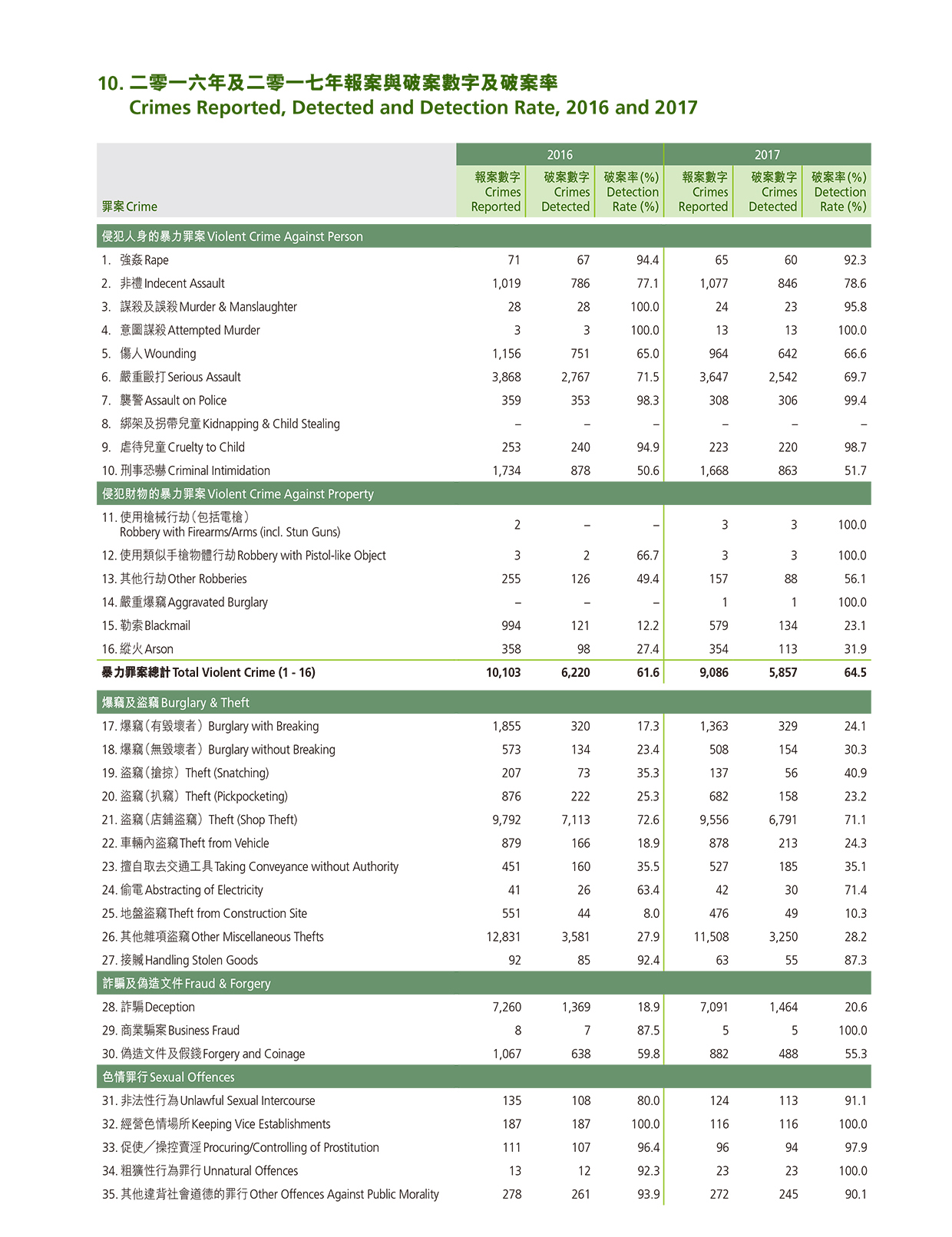 Crimes Reported, Detected and Detection Rate, 2016 and 2017 