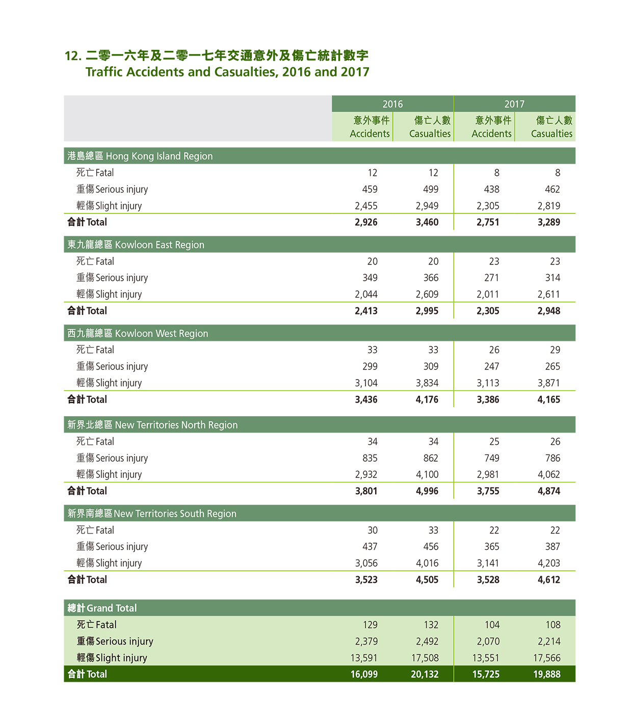 Traffic Accidents and Casualties, 2016 and 2017 