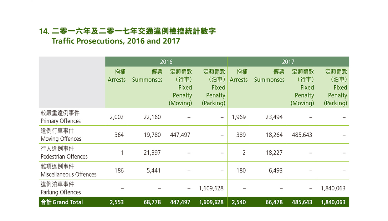 Traffic Prosecutions, 2016 and 2017 