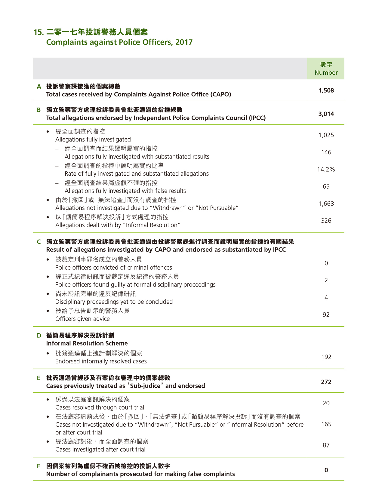 Complaints against Police Officers, 2017