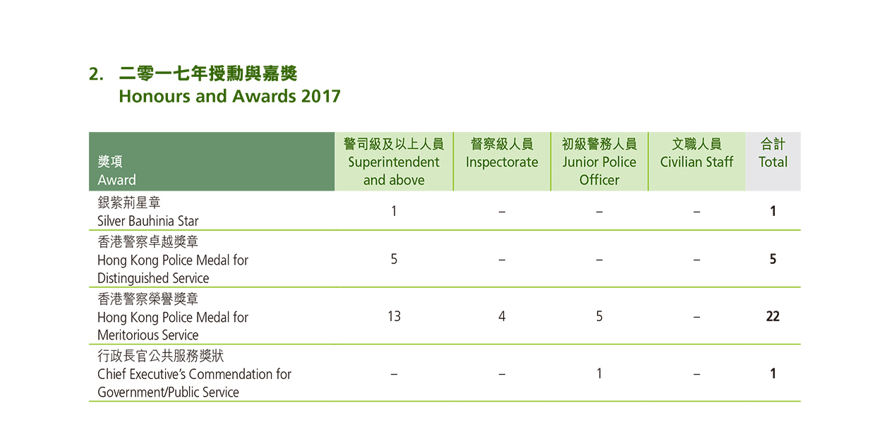 Honours and Awards 2017 