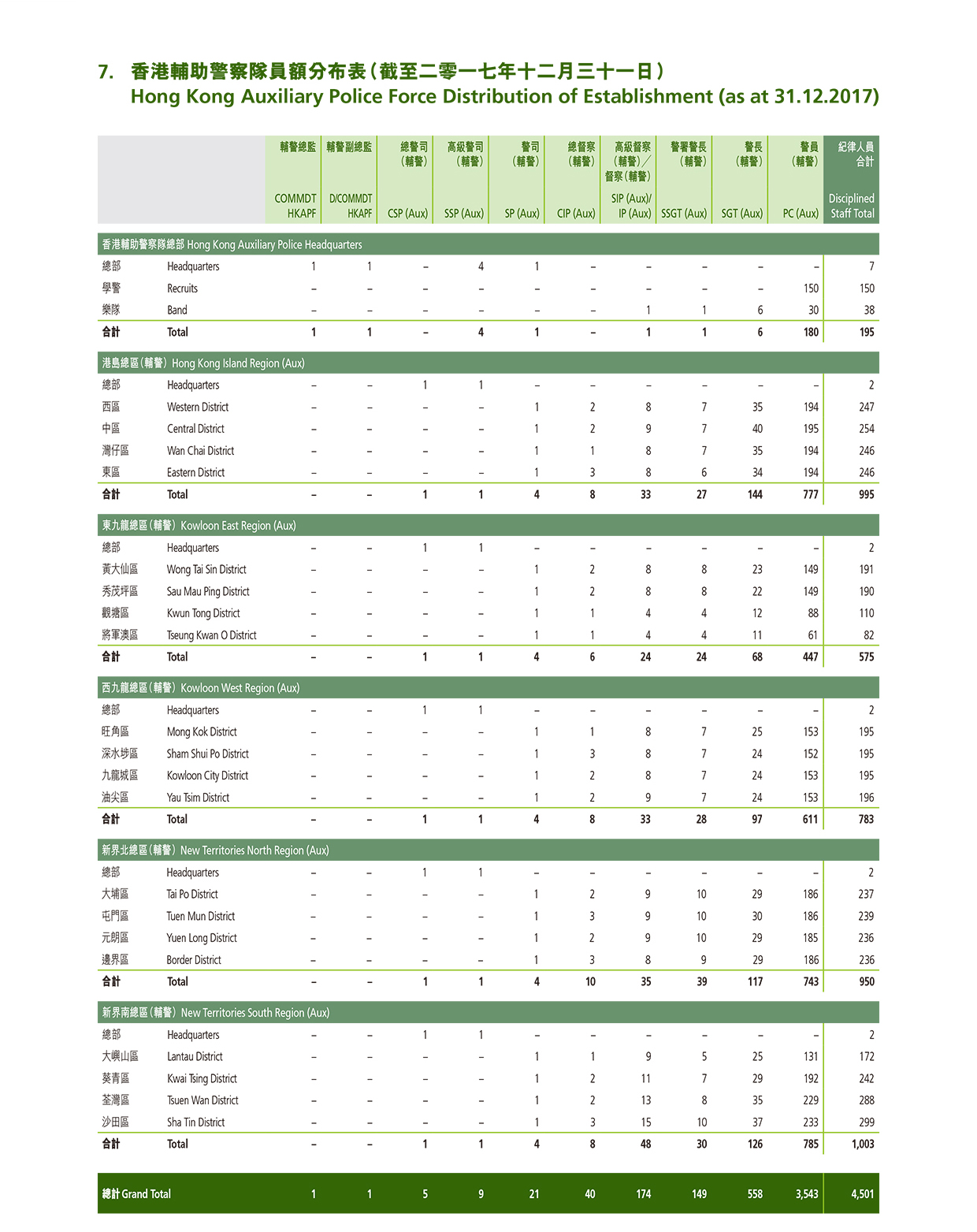 Hong Kong Auxiliary Police Force Distribution of Establishment (as at 31.12.2017)
 