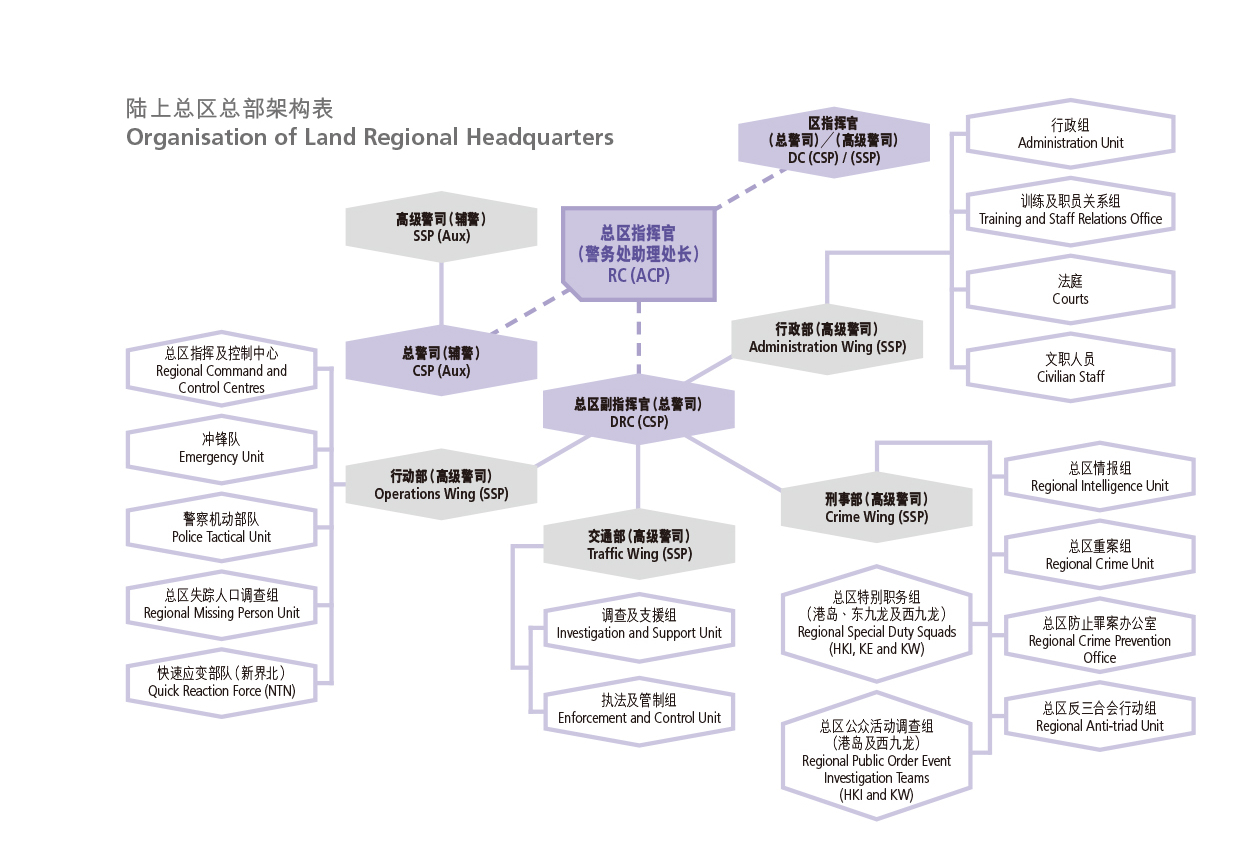 陆上总区总部架构表 