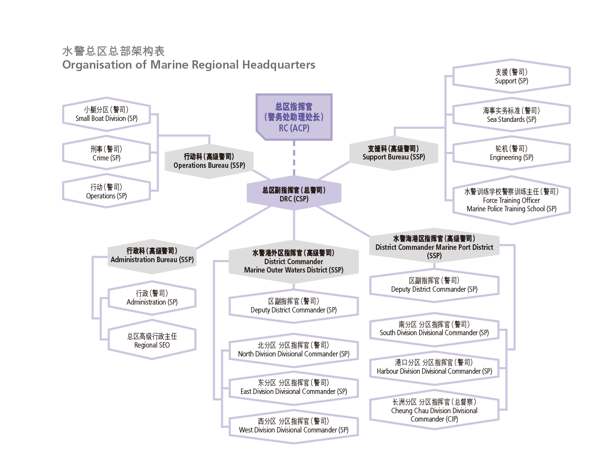 水警总区总部架构表 