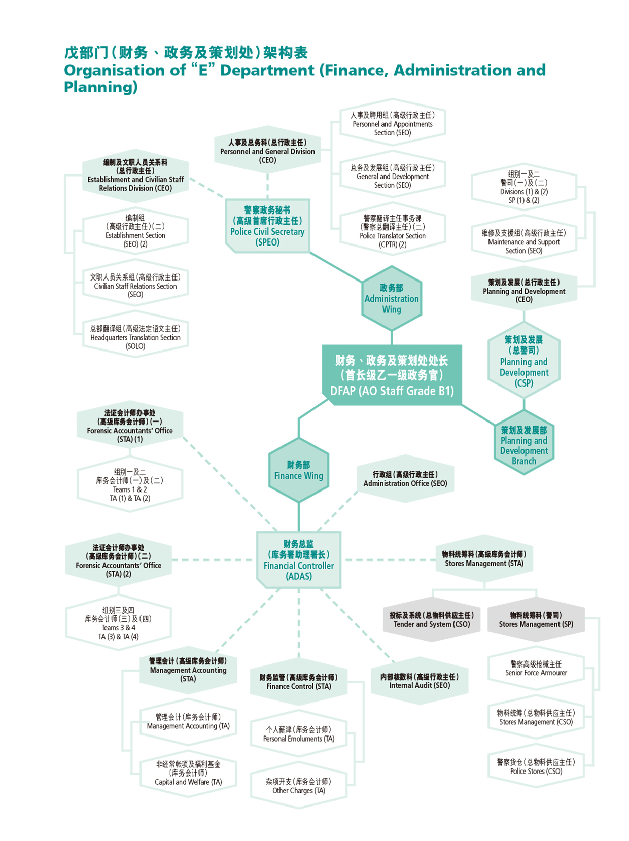 戊部门（财务、政务及策划处）架构表 