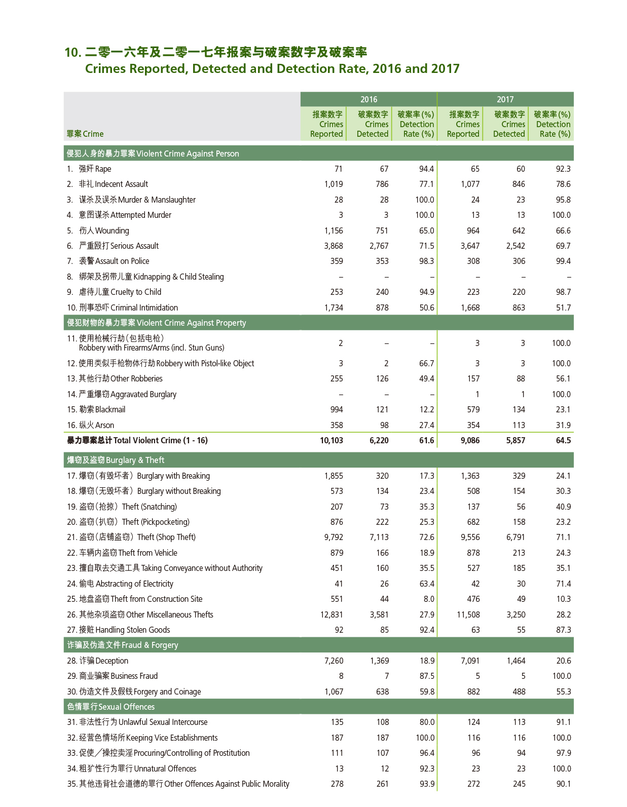 二零一六年及二零一七年报案与破案数字及破案率 