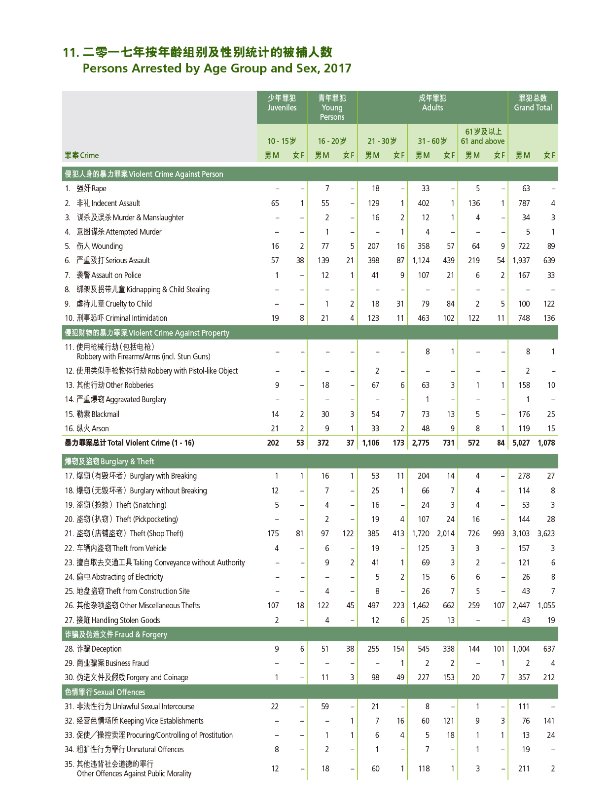 二零一七年按年龄组别及性别统计的被捕人数 