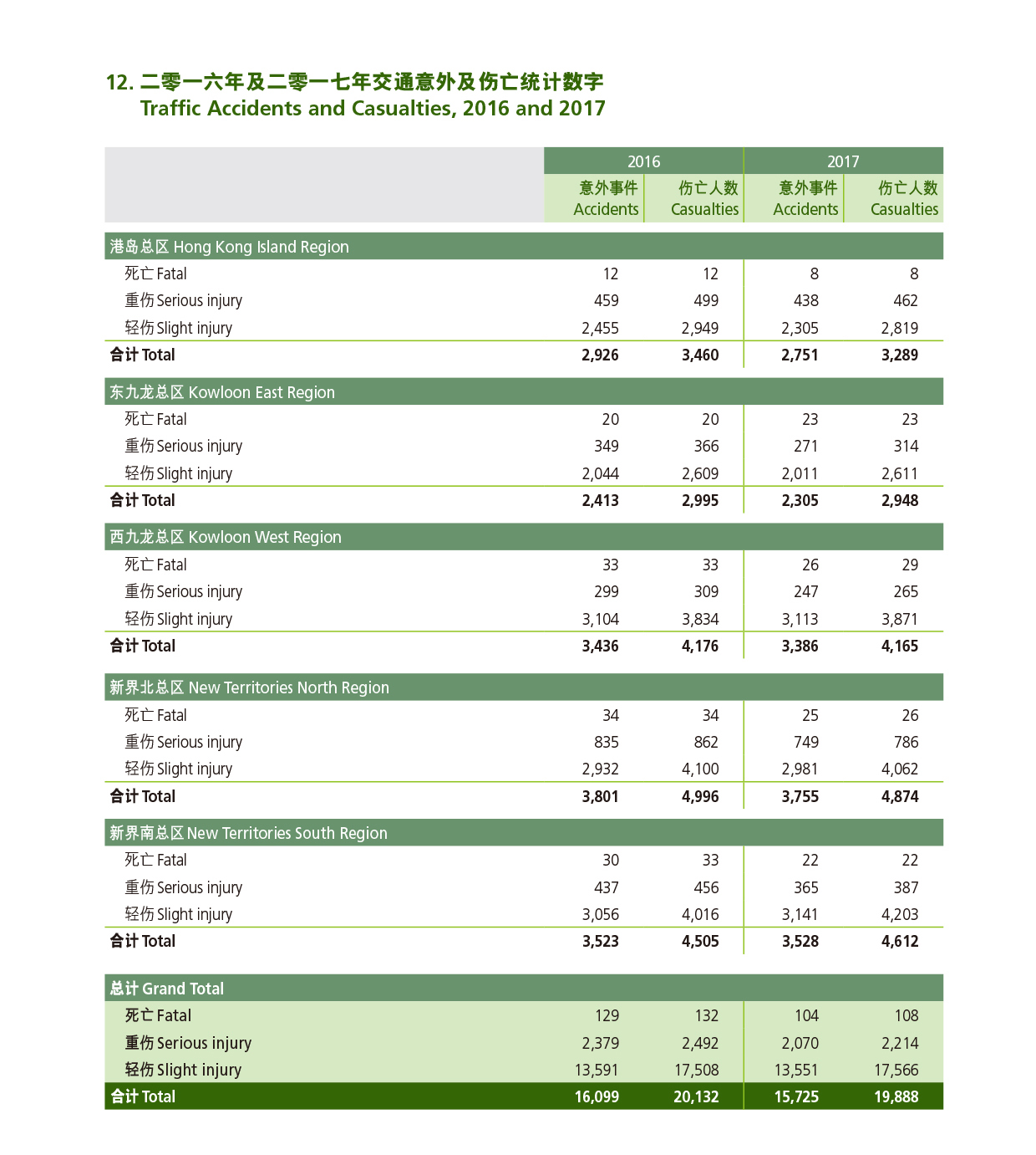 二零一六年及二零一七年交通意外及伤亡统计数字 