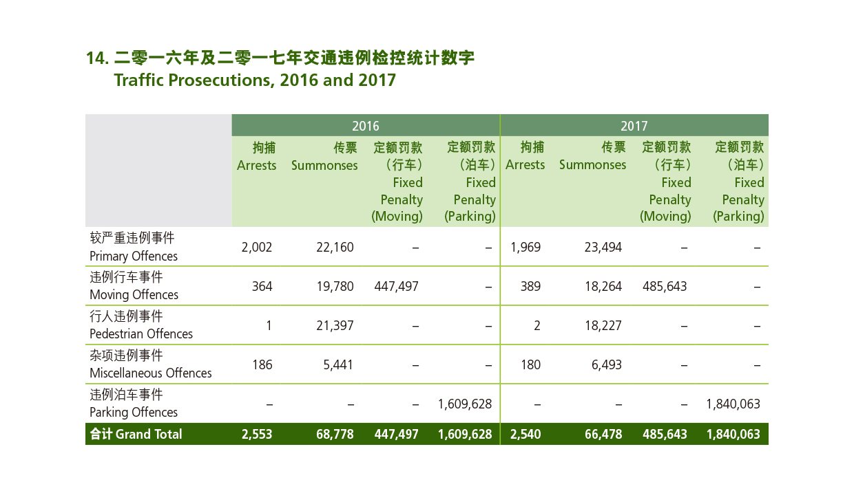 二零一六年及二零一七年交通违例检控统计数字 