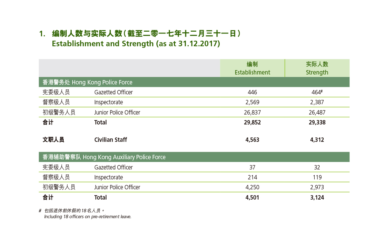 编制人数与实际人数（截至二零一七年十二月三十一日） 