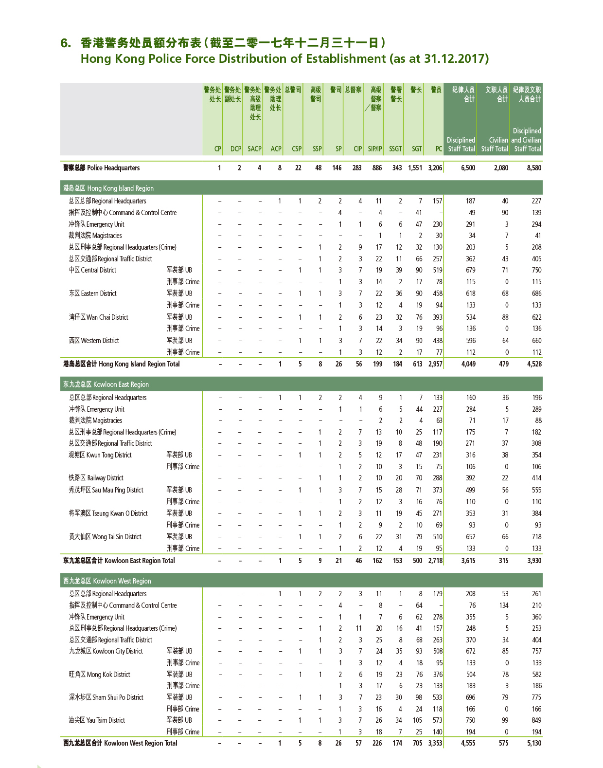 香港警务处员额分布表（截至二零一七年十二月三十一日） 