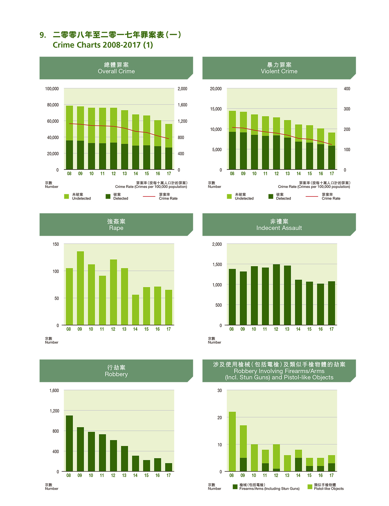 二零零八年至二零一七年罪案表 