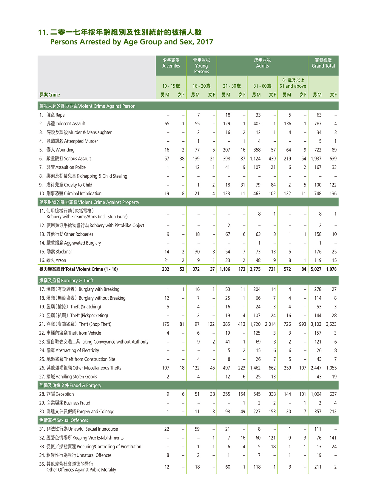 二零一七年按年齡組別及性別統計的被捕人數 