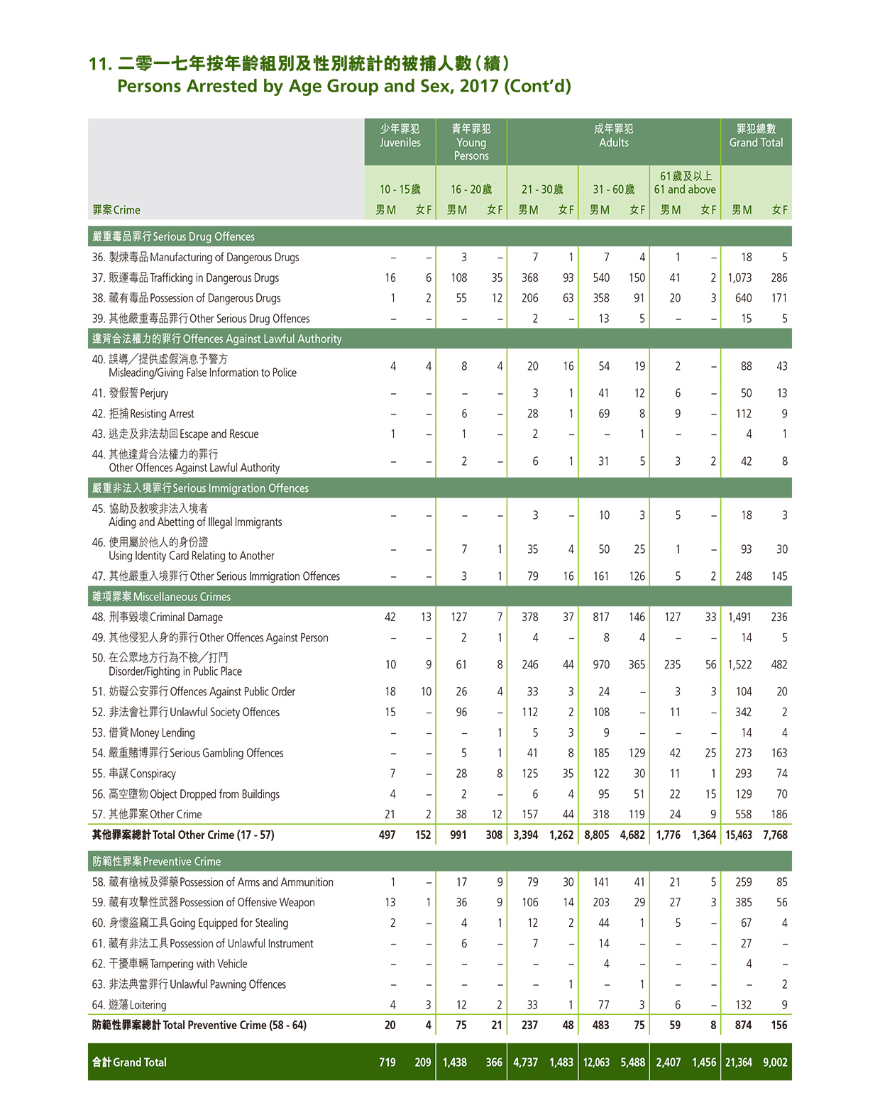 二零一七年按年齡組別及性別統計的被捕人數 