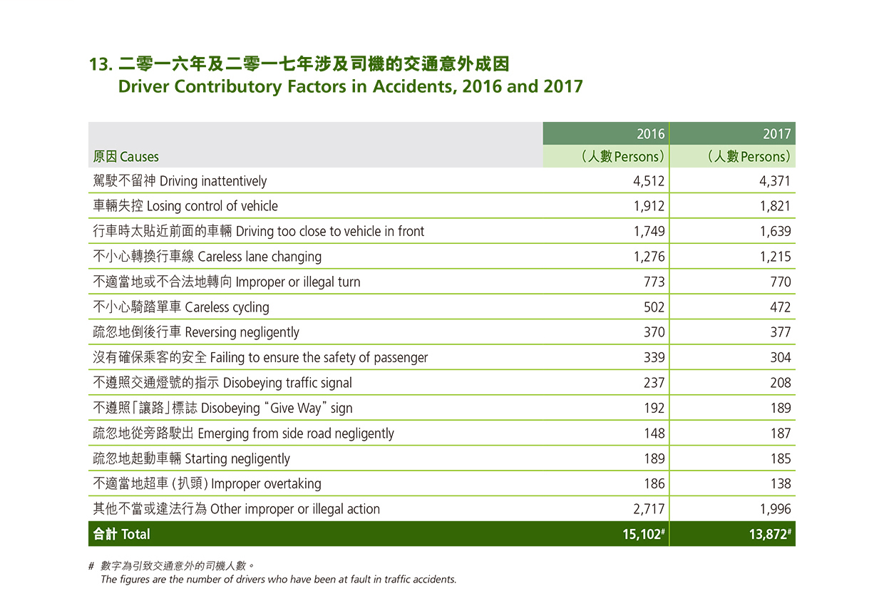 二零一六年及二零一七年涉及司機的交通意外成因 