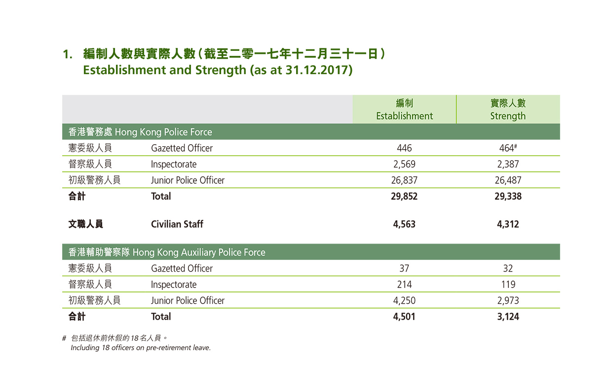 編制人數與實際人數（截至二零一七年十二月三十一日） 