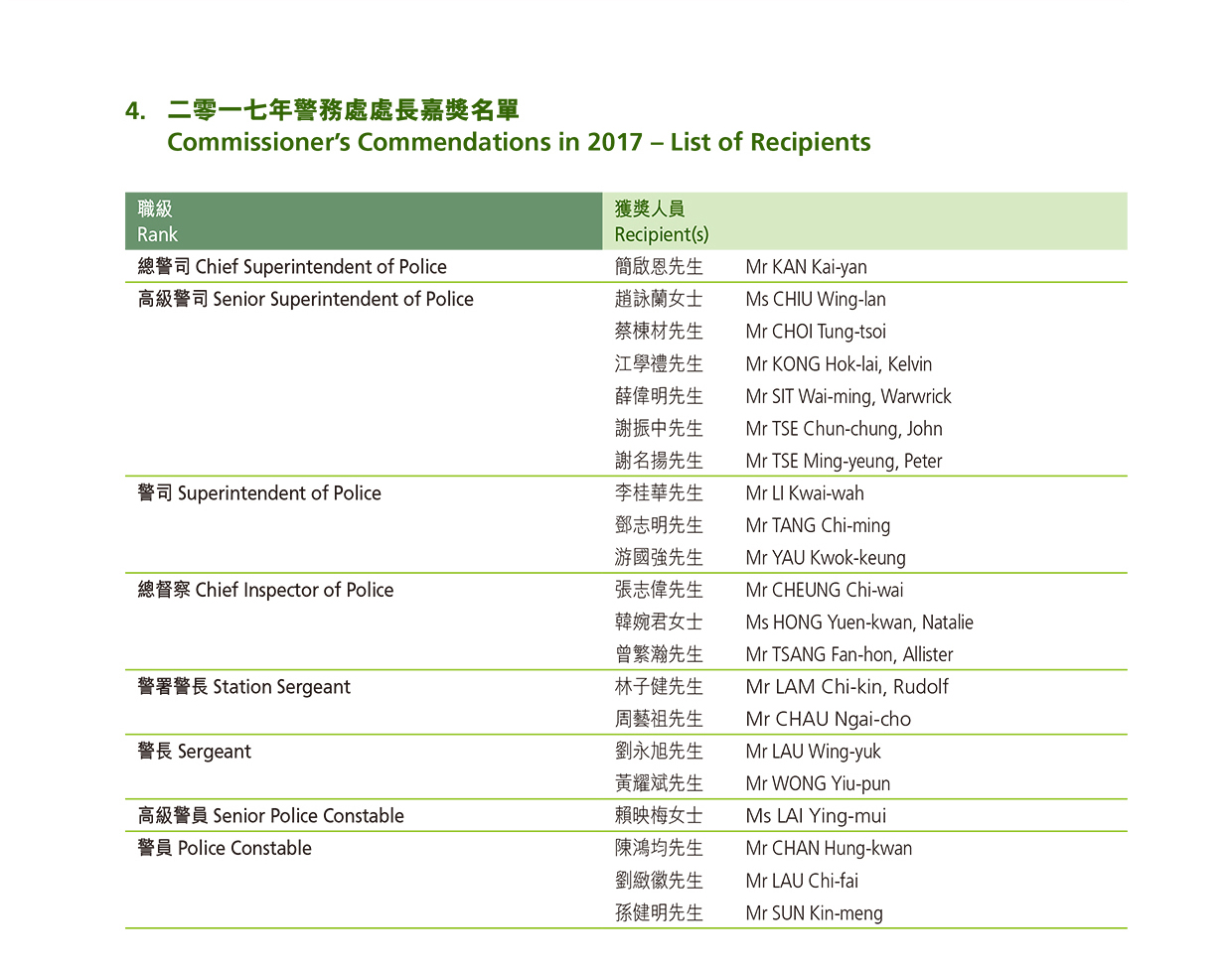 二零一七年警務處處長嘉獎名單 