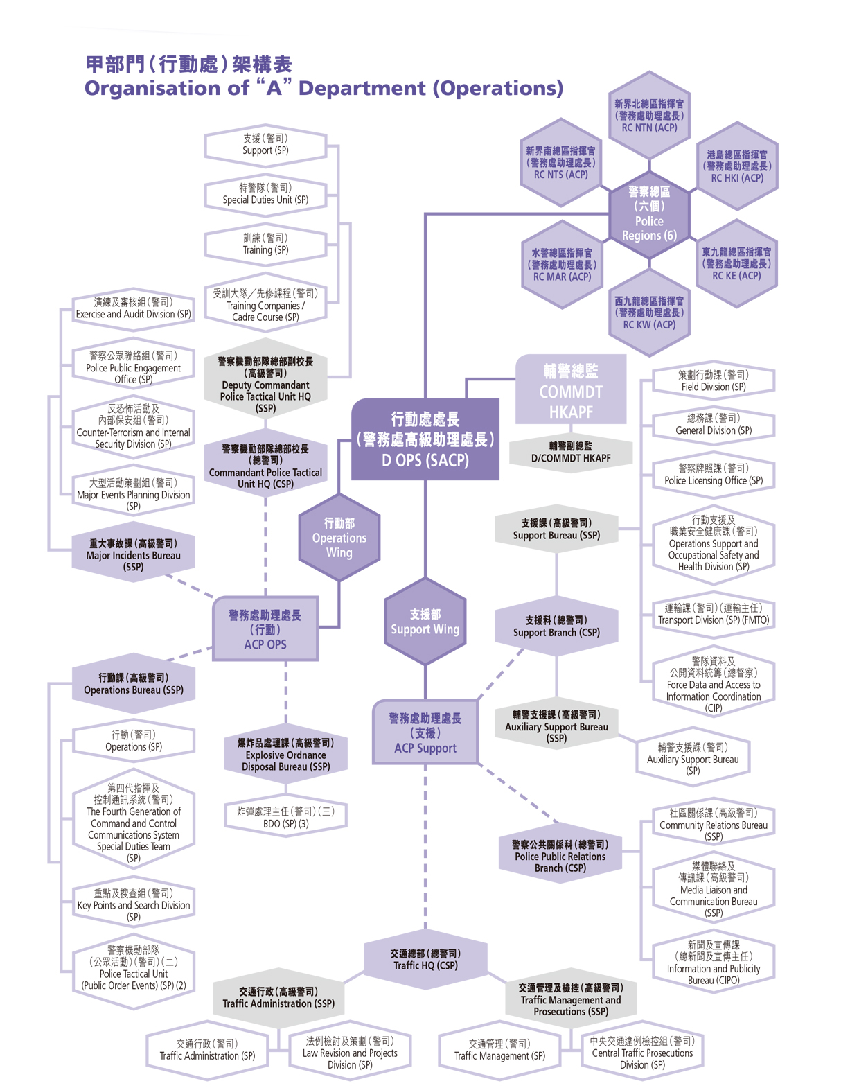 Organisation of “A” Department (Operations) 