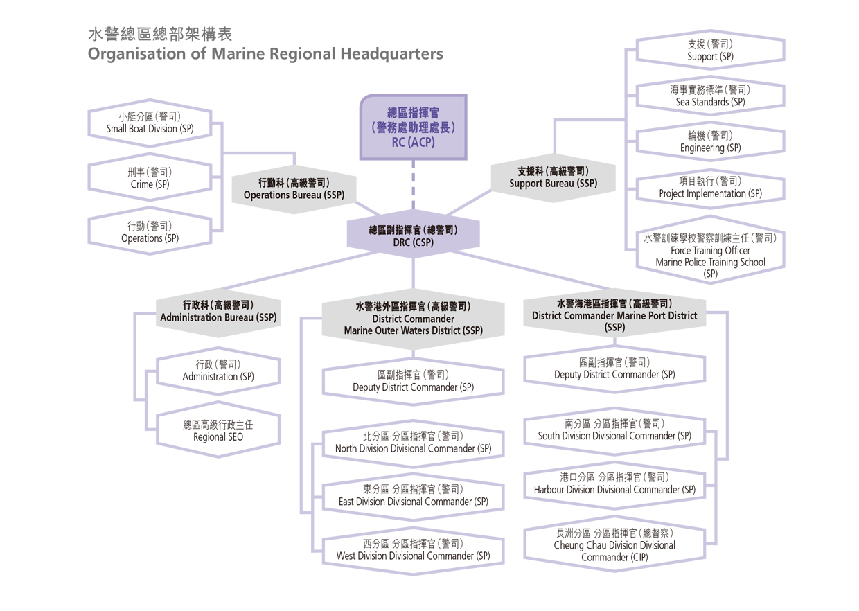 Organisation of Marine Regional Headquarters