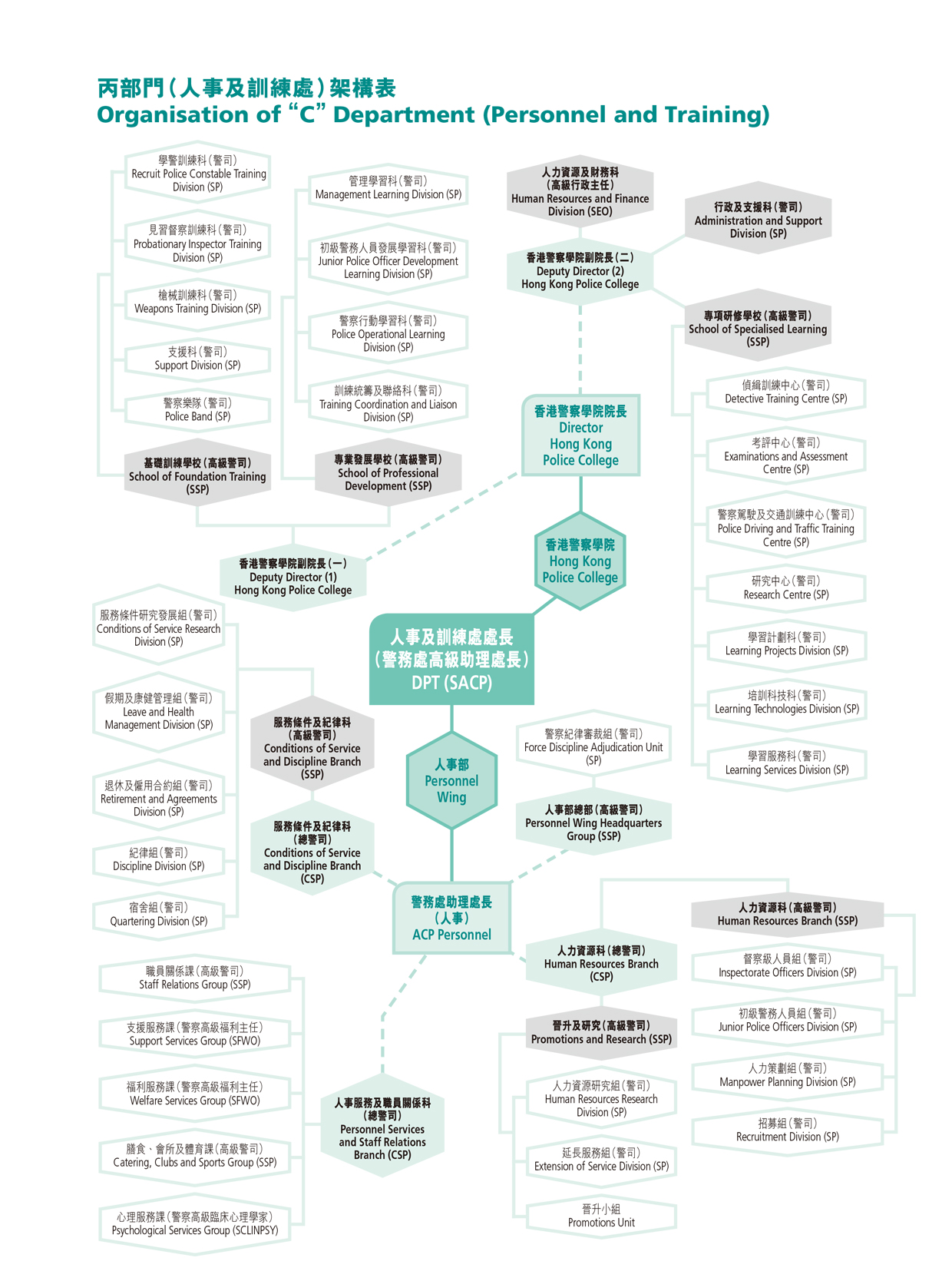 Organisation of “C” Department (Personnel and Training) 