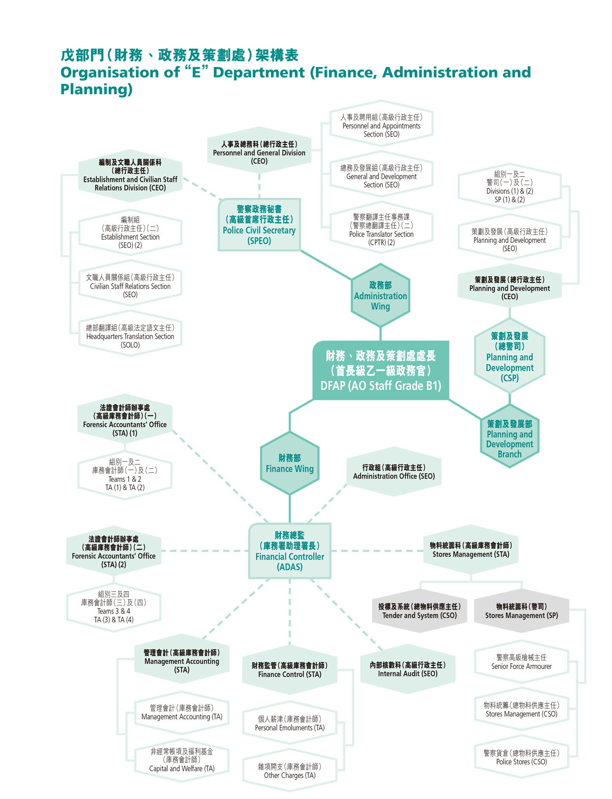 Organisation of “E” Department (Finance, Administration and Planning) 