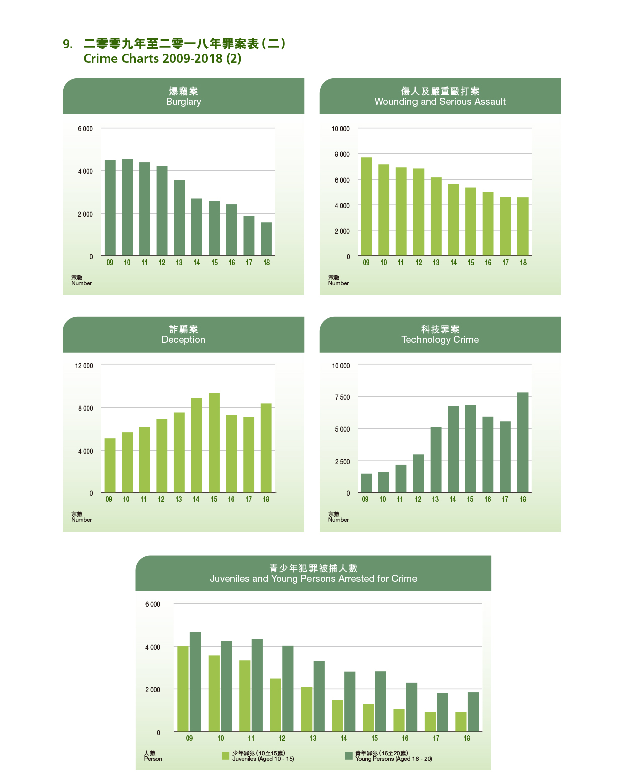 Crime Charts 2009-2018 