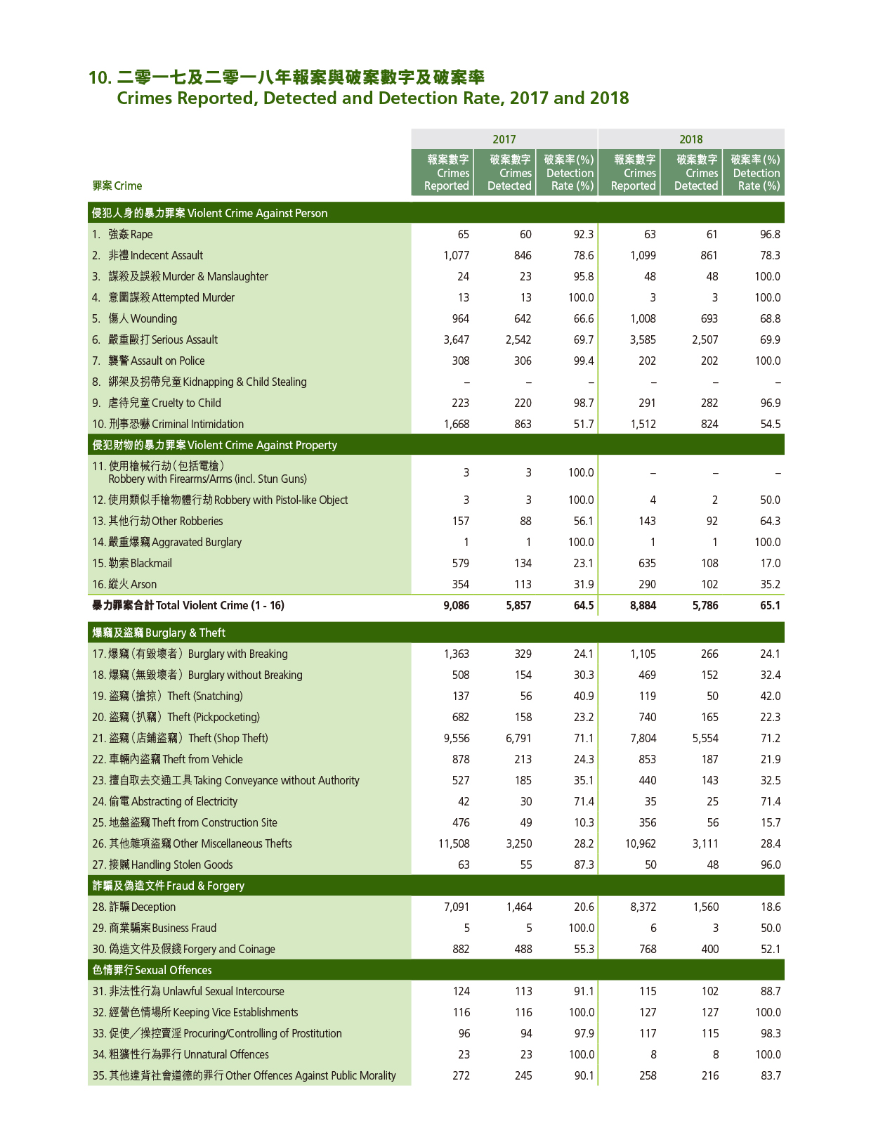 Crimes Reported, Detected and Detection Rate, 2017 and 2018 