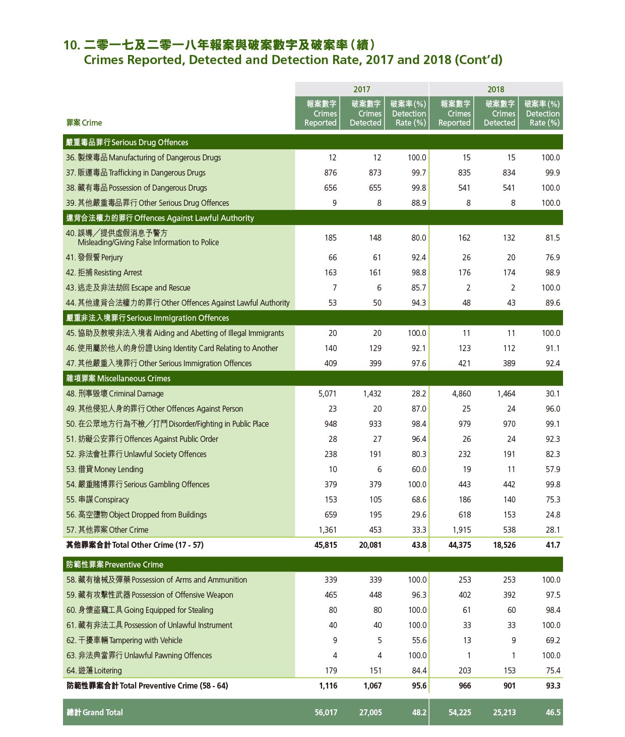 Crimes Reported, Detected and Detection Rate, 2017 and 2018 