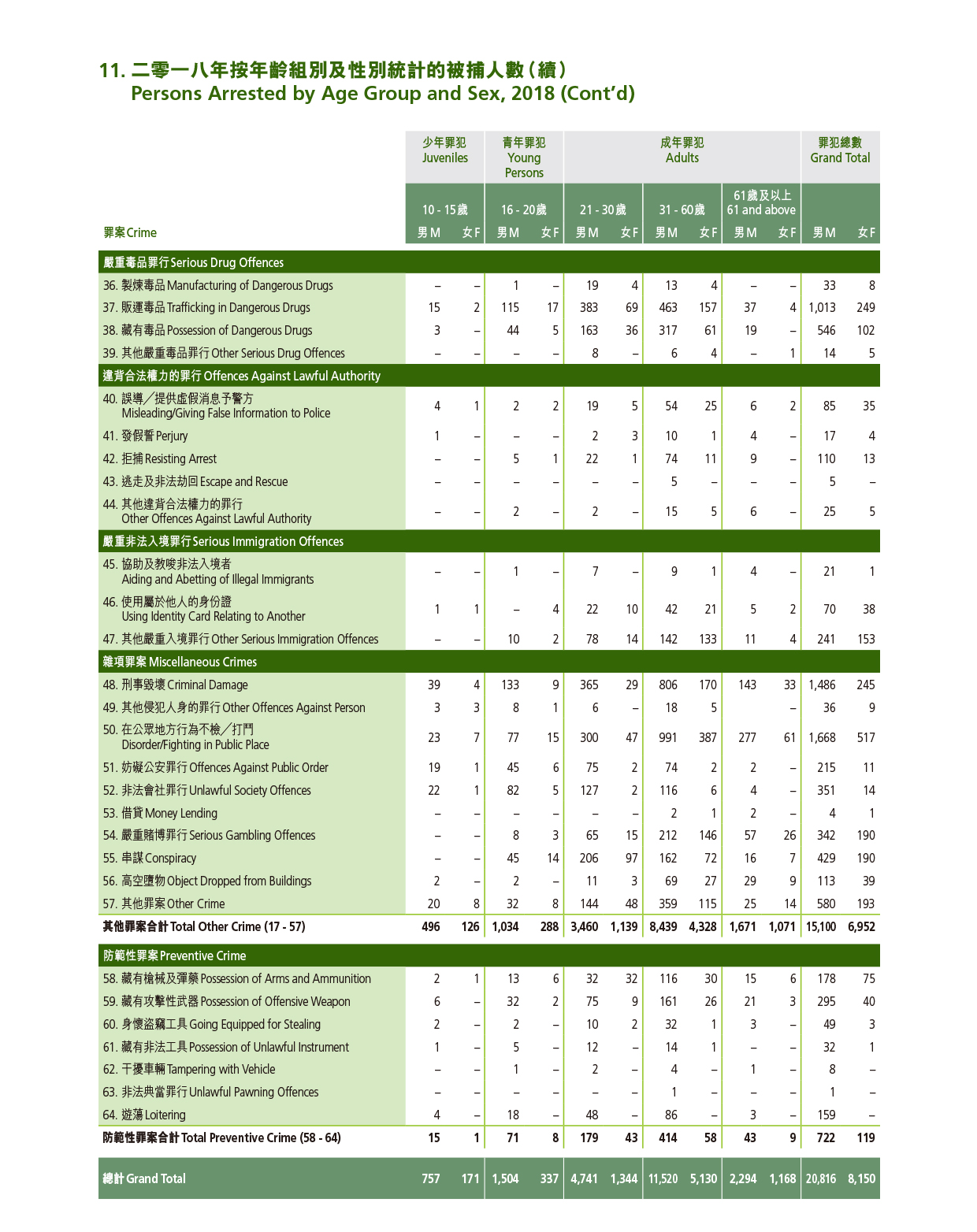 Persons Arrested by Age Group and Sex, 2018 