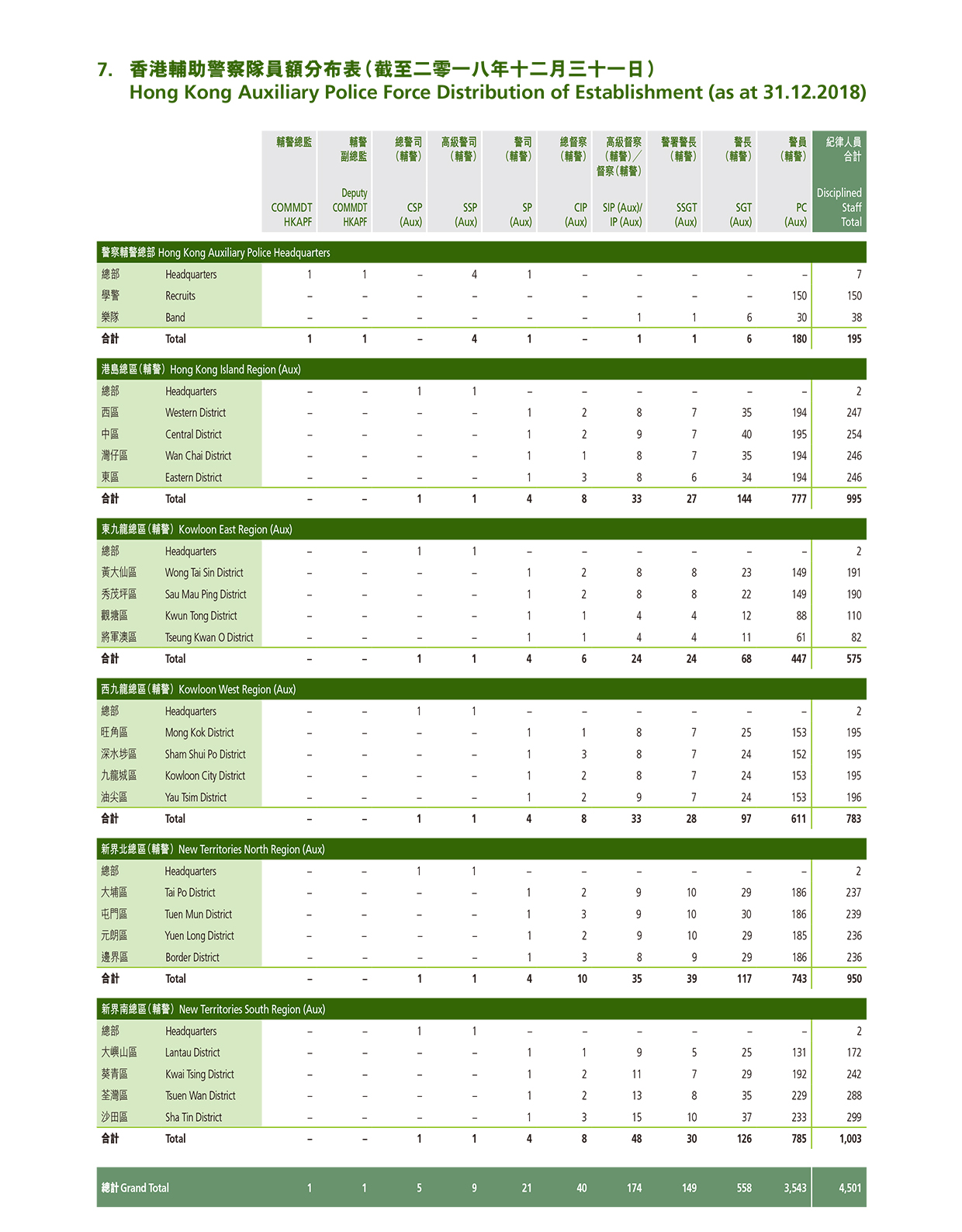 Hong Kong Auxiliary Police Force Distribution of Establishment (as at 31.12.2018)
 